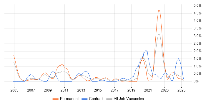 Job vacancy trend for Local Government in Basingstoke