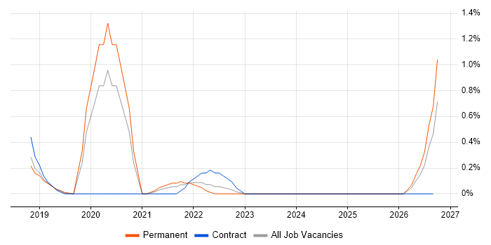 Log Analytics job vacancy trend in Basingstoke