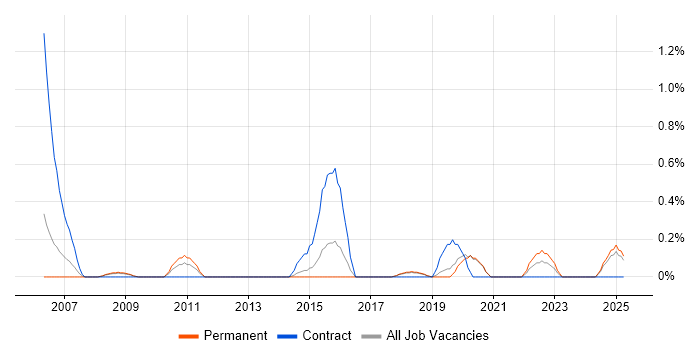 Job vacancy trend for Logical Data Model in Basingstoke
