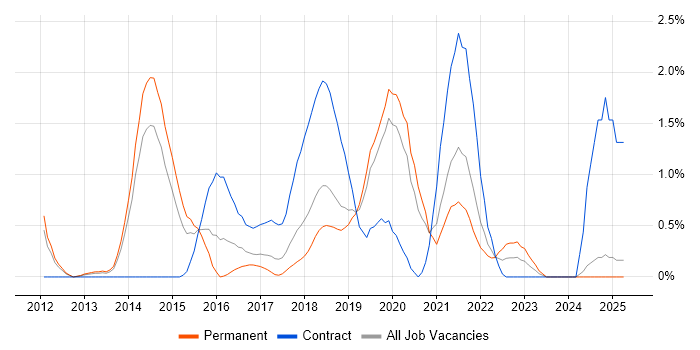 Job vacancy trend for LogRhythm in Basingstoke Job vacancy trend for LogRhythm in Basingstoke