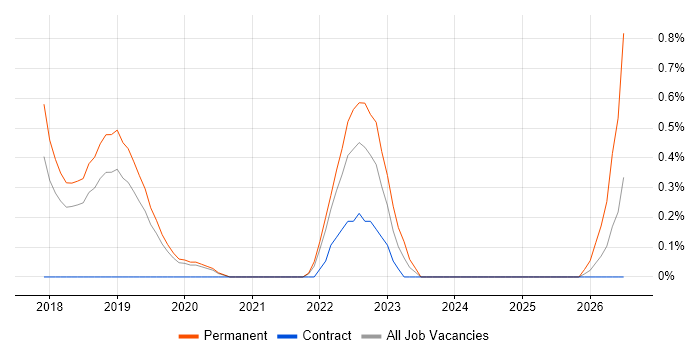 Looker job vacancy trend in Basingstoke