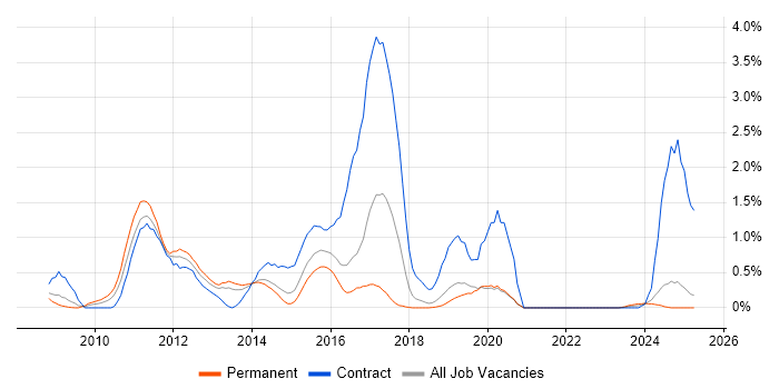 Job vacancy trend for LTE in Basingstoke Job vacancy trend for LTE in Basingstoke