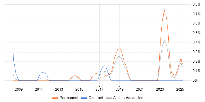 Job vacancy trend for Mac OS in Basingstoke