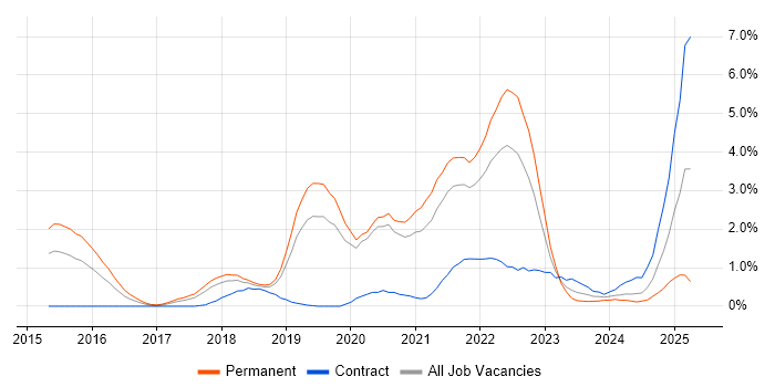 Job vacancy trend for Machine Learning in Basingstoke
