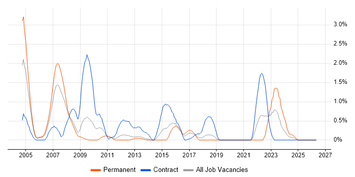 Mainframe job vacancy trend in Basingstoke