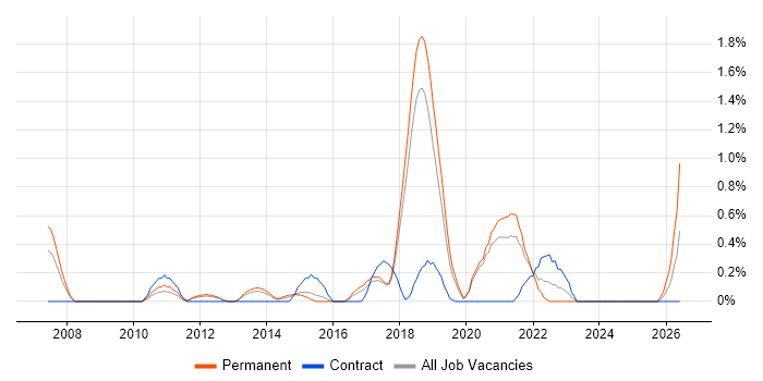 Major Incident Management job vacancy trend in Basingstoke