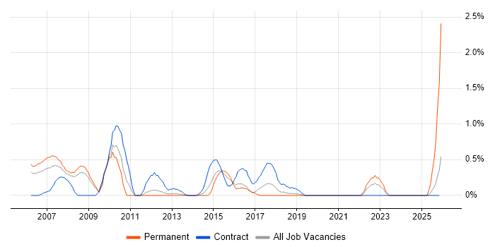 Management Consultant job vacancy trend in Basingstoke