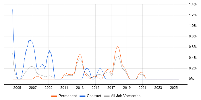 Manual Tester job vacancy trend in Basingstoke Manual Tester job vacancy trend in Basingstoke