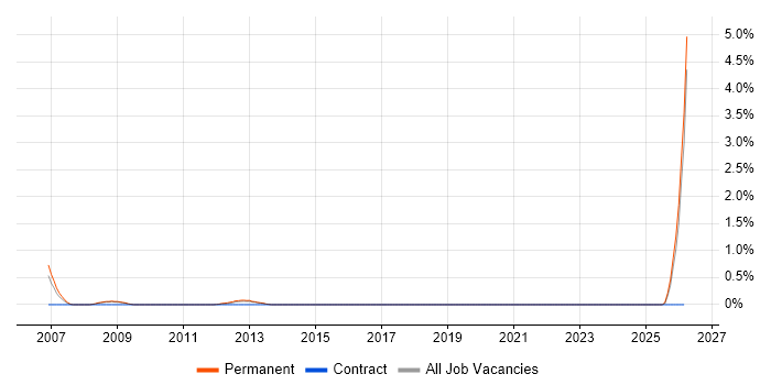 Manufacturing Engineer job vacancy trend in Basingstoke