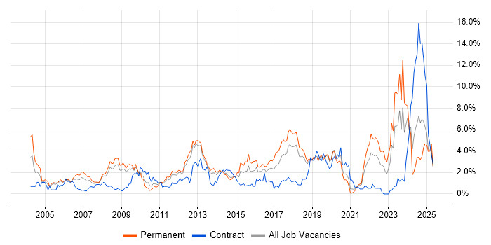 Job vacancy trend for Manufacturing in Basingstoke Job vacancy trend for Manufacturing in Basingstoke