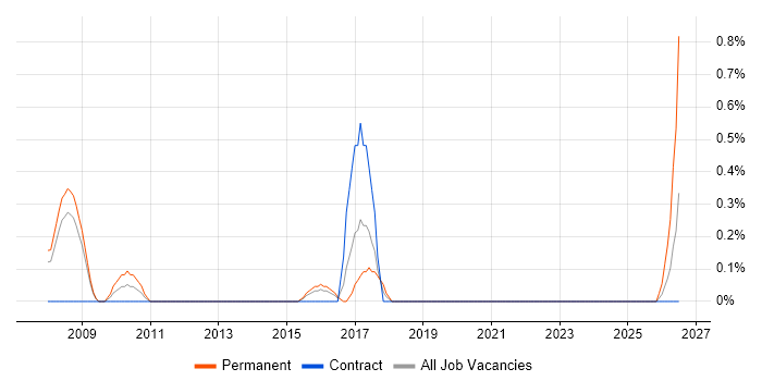Marketing Analytics job vacancy trend in Basingstoke