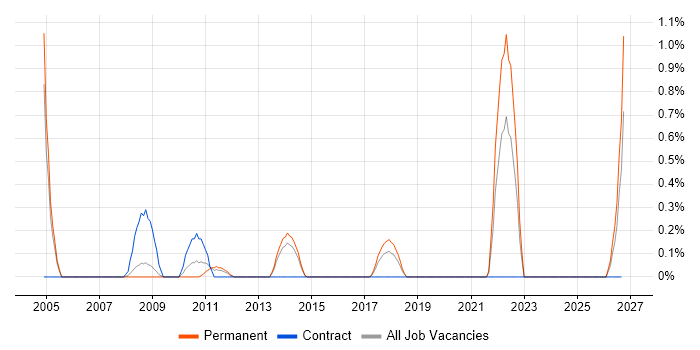 Marketing Specialist job vacancy trend in Basingstoke