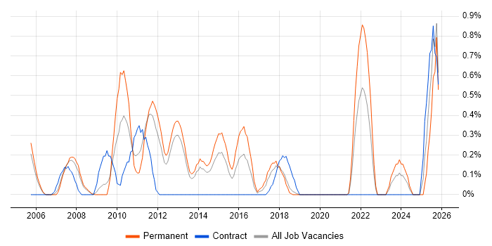 Marketing Strategy job vacancy trend in Basingstoke