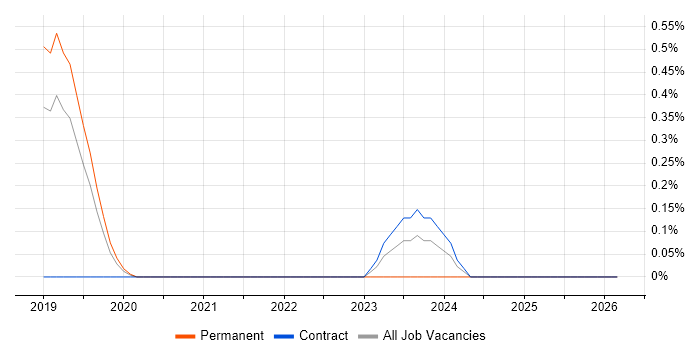 Marketing Technology job vacancy trend in Basingstoke