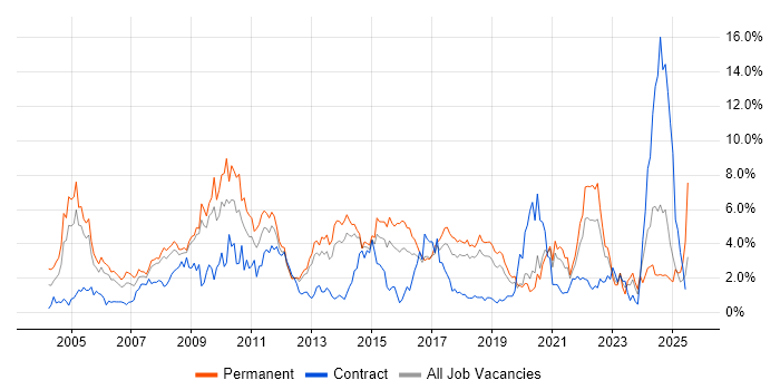 Job vacancy trend for Marketing in Basingstoke Job vacancy trend for Marketing in Basingstoke