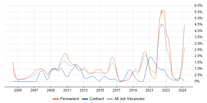 Job vacancy trend for Master's Degree in Basingstoke Job vacancy trend for Master's Degree in Basingstoke