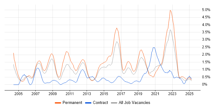 Job vacancy trend for Mathematics in Basingstoke