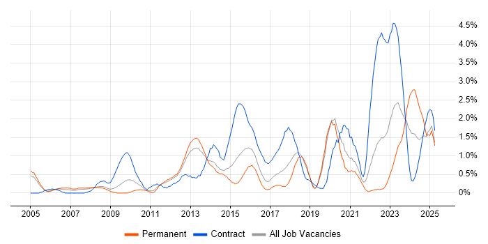 Job vacancy trend for McAfee in Basingstoke