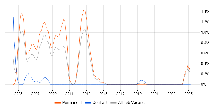Job vacancy trend for MCSD in Basingstoke