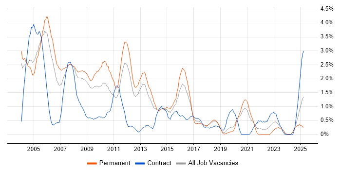 Job vacancy trend for MCSE in Basingstoke