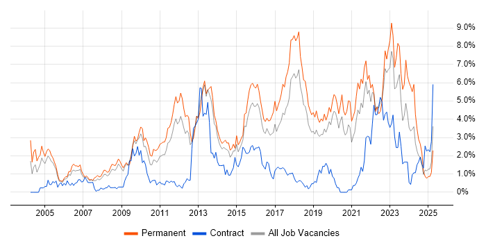 Job vacancy trend for Mentoring in Basingstoke