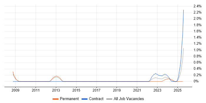 Job vacancy trend for Metadata Management in Basingstoke Job vacancy trend for Metadata Management in Basingstoke