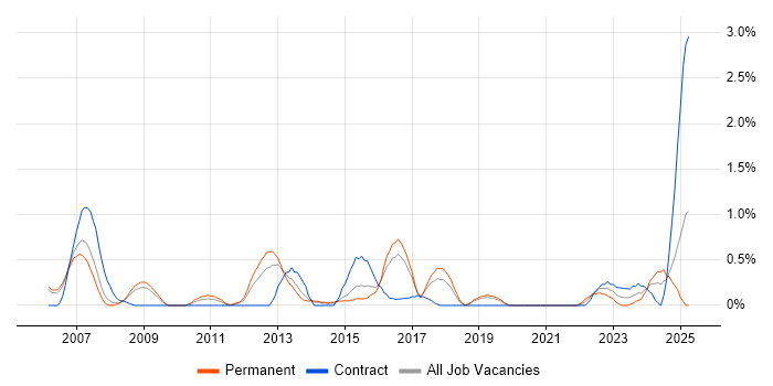 Job vacancy trend for Metadata in Basingstoke Job vacancy trend for Metadata in Basingstoke