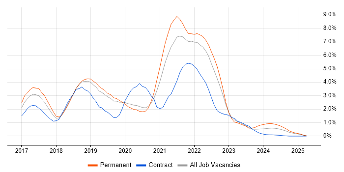 Job vacancy trend for Microservices in Basingstoke Job vacancy trend for Microservices in Basingstoke