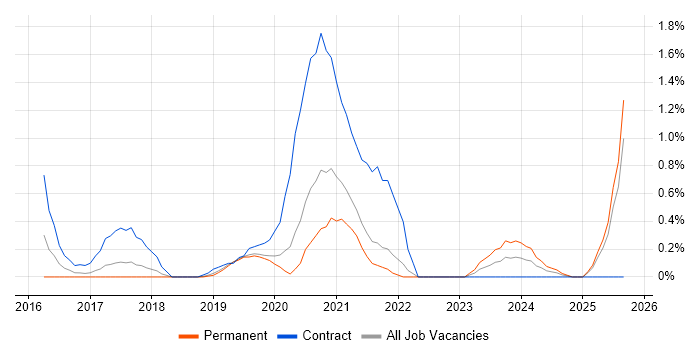 Microsoft 365 Engineer job vacancy trend in Basingstoke