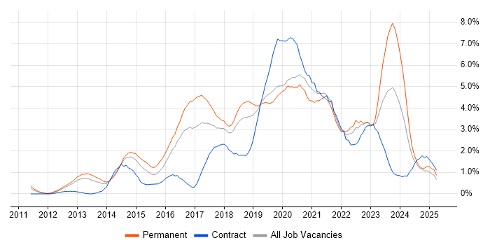 Job vacancy trend for Microsoft 365 in Basingstoke Job vacancy trend for Microsoft 365 in Basingstoke