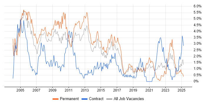 Job vacancy trend for Microsoft Certification in Basingstoke Job vacancy trend for Microsoft Certification in Basingstoke