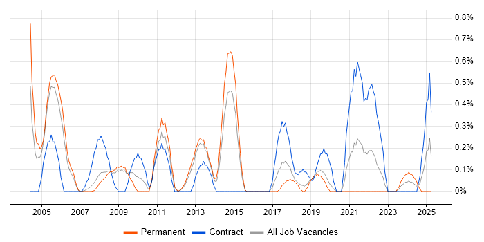 Job vacancy trend for Microsoft Consultant in Basingstoke