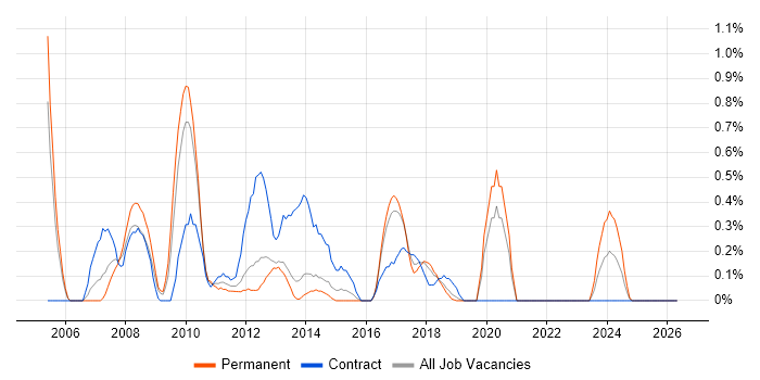 Microsoft Developer job vacancy trend in Basingstoke