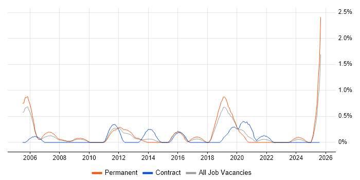 Job vacancy trend for Microsoft Engineer in Basingstoke