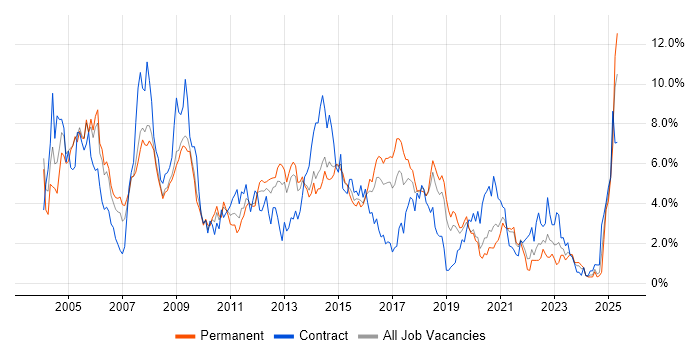Job vacancy trend for Microsoft Exchange in Basingstoke Job vacancy trend for Microsoft Exchange in Basingstoke