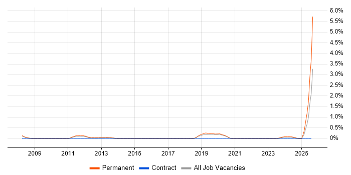 Job vacancy trend for Microsoft Infrastructure Engineer in Basingstoke