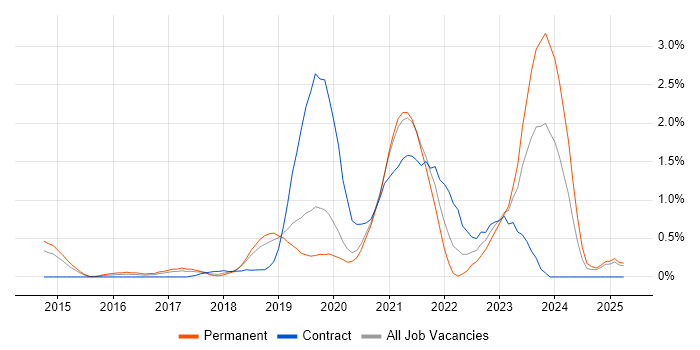 Job vacancy trend for Microsoft Intune in Basingstoke