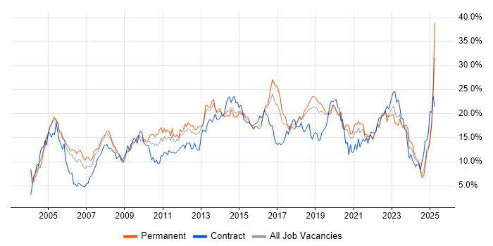Job vacancy trend for Microsoft in Basingstoke Job vacancy trend for Microsoft in Basingstoke