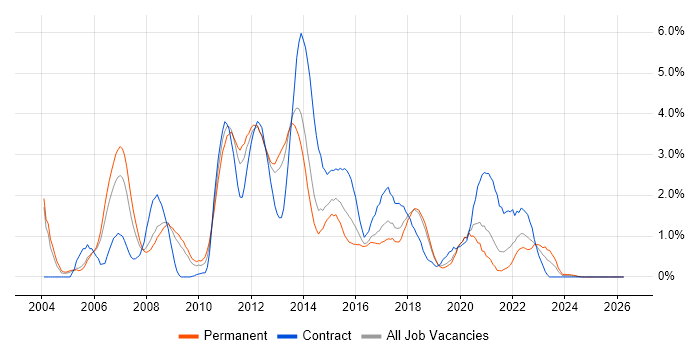 Middleware job vacancy trend in Basingstoke