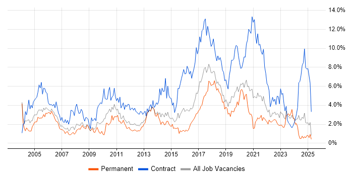 Job vacancy trend for Migration in Basingstoke