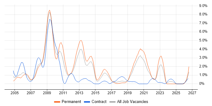 Military job vacancy trend in Basingstoke