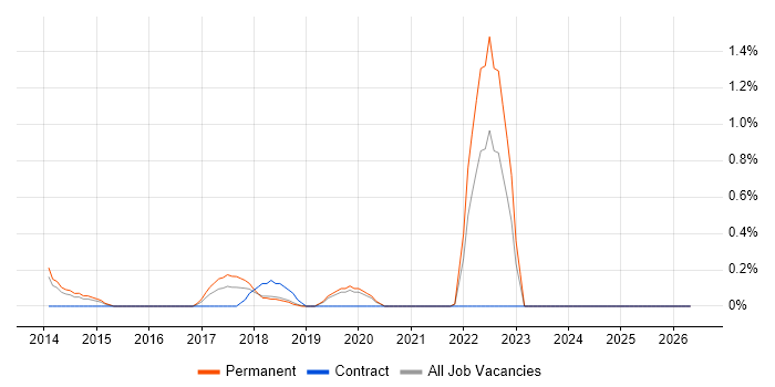 Mimecast job vacancy trend in Basingstoke