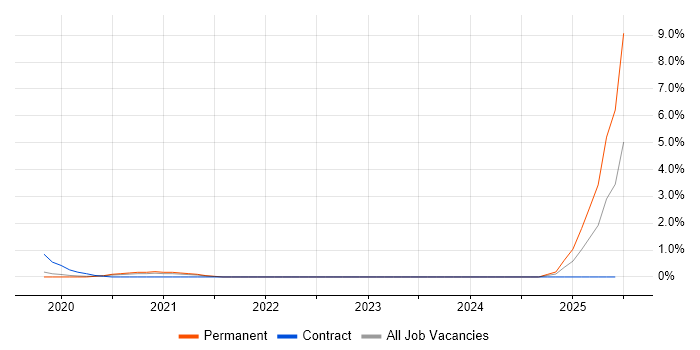 Job vacancy trend for MinIO in Basingstoke Job vacancy trend for MinIO in Basingstoke