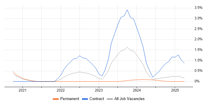 Job vacancy trend for MITRE ATT&CK in Basingstoke Job vacancy trend for MITRE ATT&CK in Basingstoke
