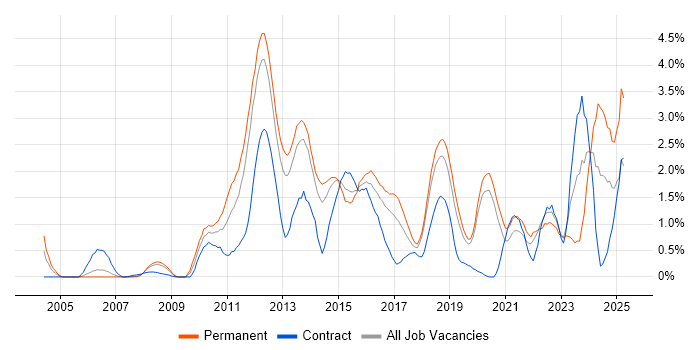 Job vacancy trend for Mobile App in Basingstoke Job vacancy trend for Mobile App in Basingstoke