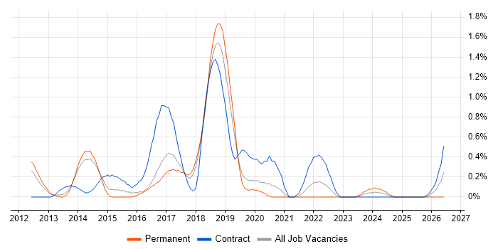 Mobile Device Management job vacancy trend in Basingstoke
