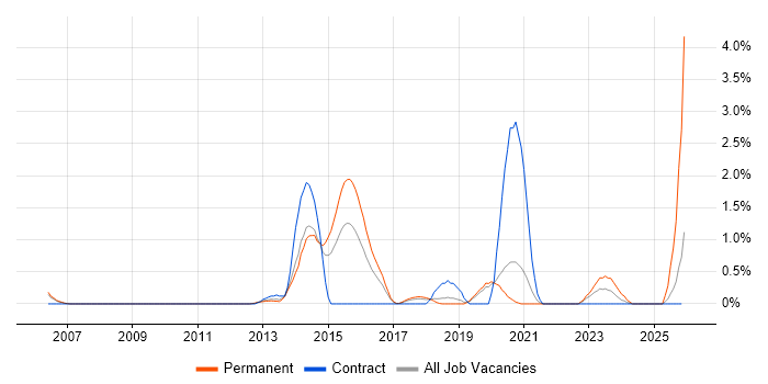 ModSecurity job vacancy trend in Basingstoke