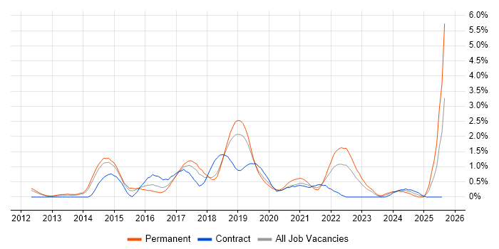 Job vacancy trend for MongoDB in Basingstoke