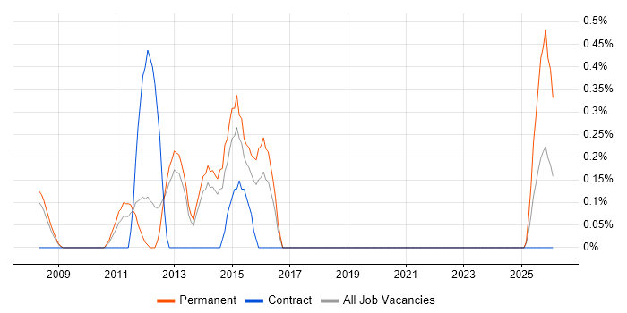 Monitoring Engineer job vacancy trend in Basingstoke