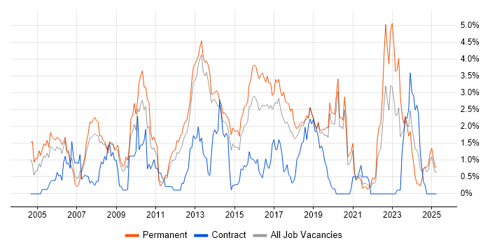 Job vacancy trend for MPLS in Basingstoke
